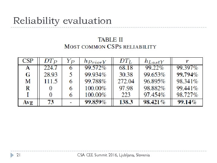 Reliability evaluation 21 CSA CEE Summit 2016, Ljubljana, Slovenia 