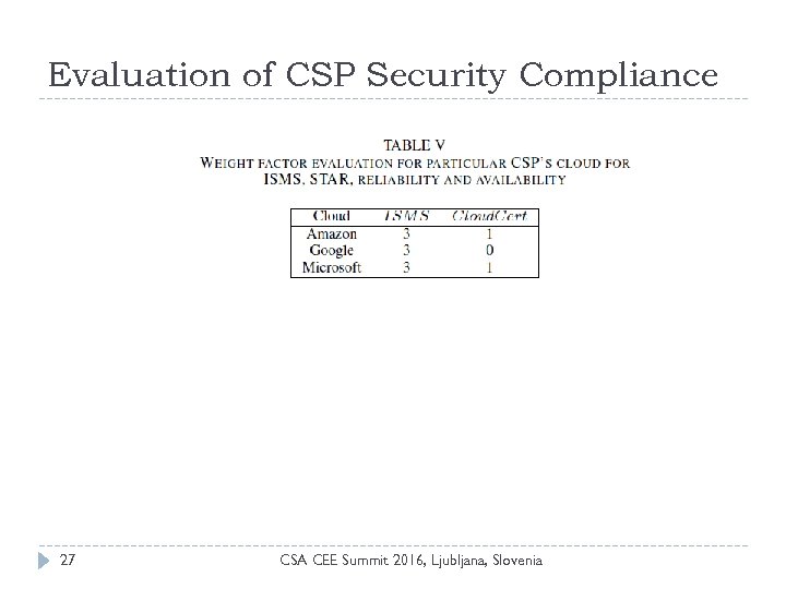 Evaluation of CSP Security Compliance 27 CSA CEE Summit 2016, Ljubljana, Slovenia 