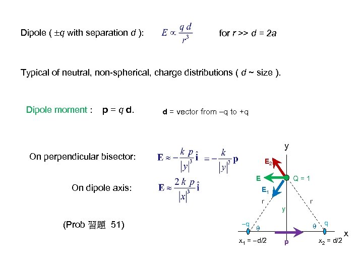 Dipole ( q with separation d ): for r >> d = 2 a