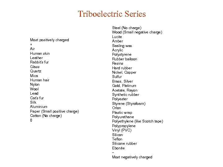 Triboelectric Series Most positively charged + Air Human skin Leather Rabbit's fur Glass Quartz