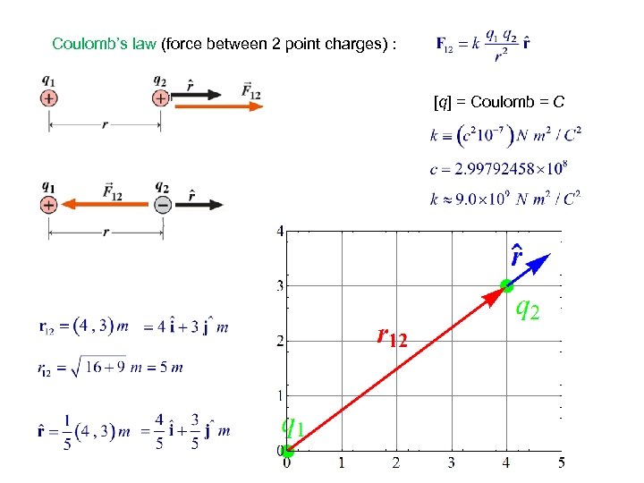 Coulomb’s law (force between 2 point charges) : [q] = Coulomb = C 