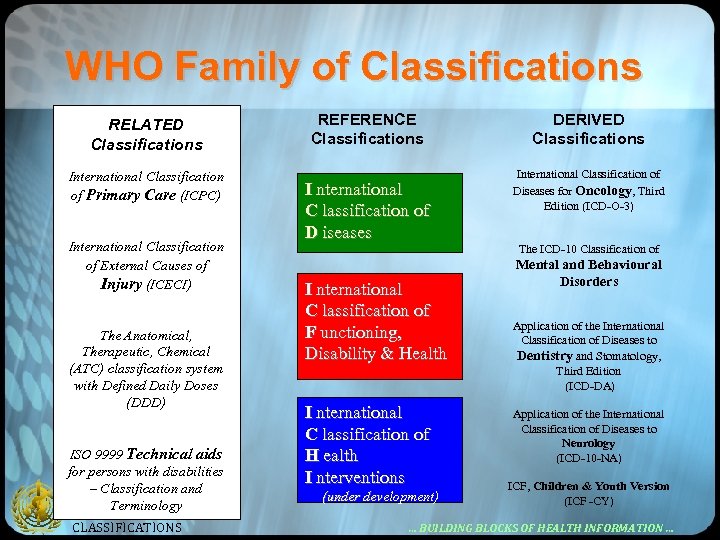 WHO Family of Classifications RELATED Classifications International Classification of Primary Care (ICPC) International Classification