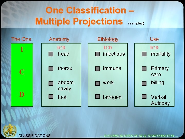 One Classification – Multiple Projections (samples) The One Anatomy I C D CLASSIFICATIONS Ethiology