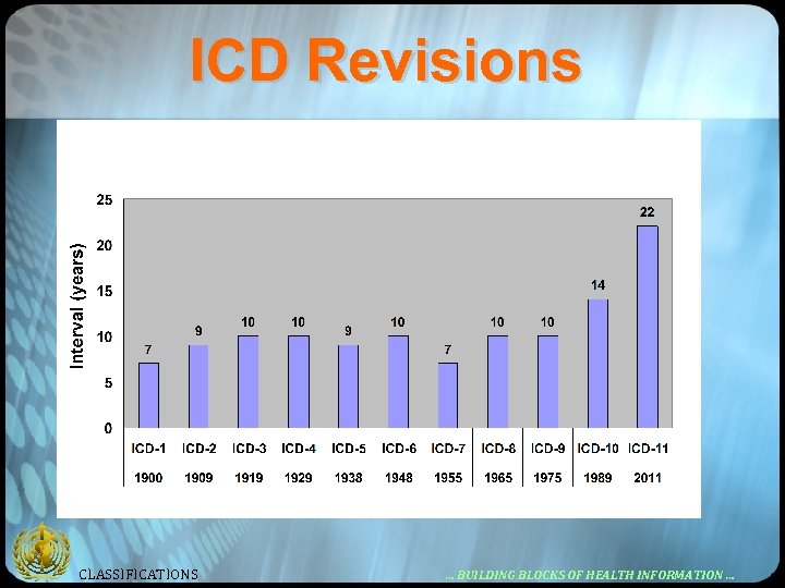 ICD Revisions CLASSIFICATIONS … BUILDING BLOCKS OF HEALTH INFORMATION … 