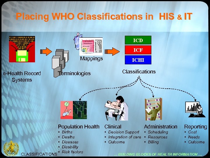 Placing WHO Classifications in HIS & IT ICD ICF Mappings e-Health Record Systems ICHI