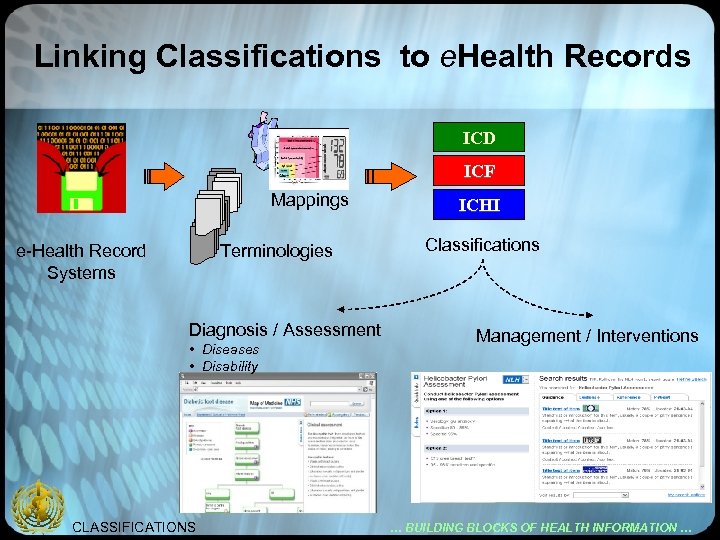 Linking Classifications to e. Health Records ICD ICF Mappings e-Health Record Systems Terminologies Diagnosis