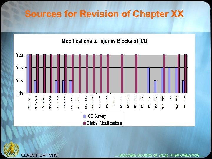 Sources for Revision of Chapter XX CLASSIFICATIONS … BUILDING BLOCKS OF HEALTH INFORMATION …