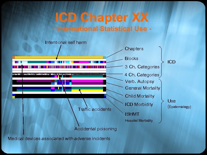 ICD Chapter XX - International Statistical Use Intentional self harm Chapters Blocks 3 Ch.