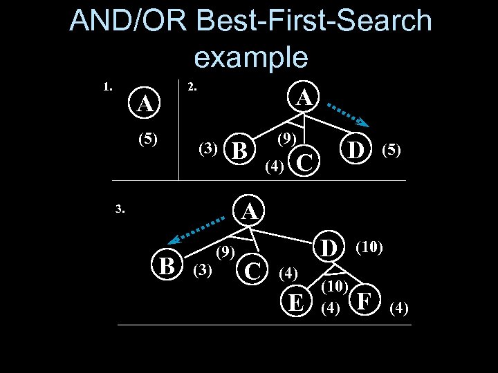AND/OR Best-First-Search example 1. 2. A (5) A (3) B (9) (4) D C