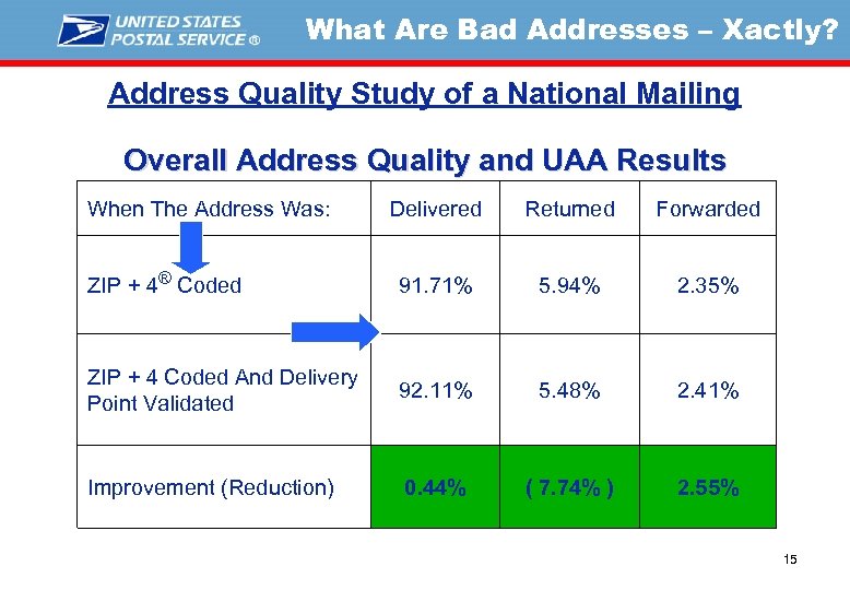 What Are Bad Addresses – Xactly? Address Quality Study of a National Mailing Overall