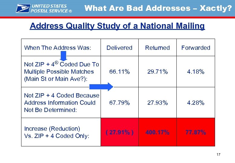 What Are Bad Addresses – Xactly? Address Quality Study of a National Mailing When