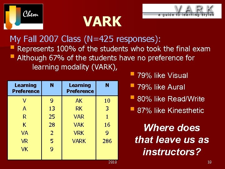 VARK My Fall 2007 Class (N=425 responses): § Represents 100% of the students who