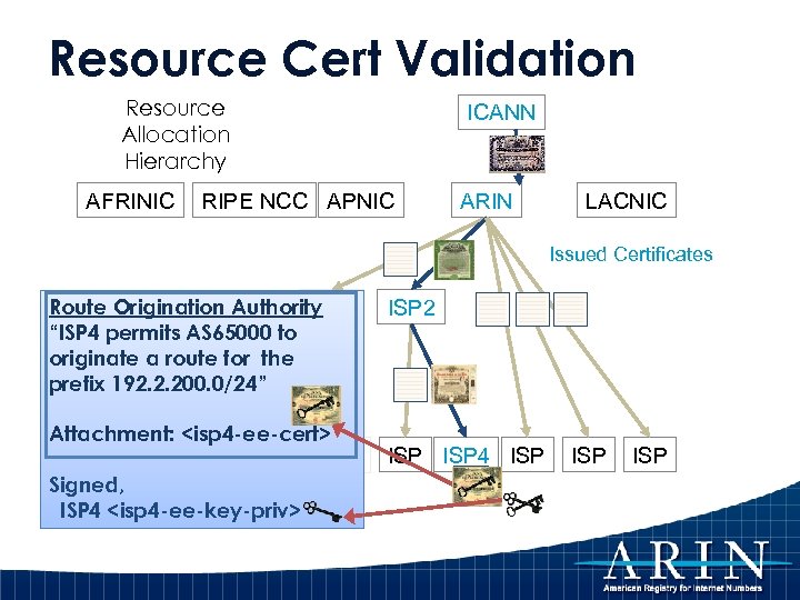 Resource Cert Validation Resource Allocation Hierarchy AFRINIC ICANN RIPE NCC APNIC ARIN LACNIC Issued