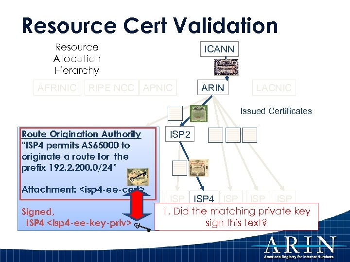 Resource Cert Validation Resource Allocation Hierarchy AFRINIC ICANN RIPE NCC APNIC ARIN LACNIC Issued