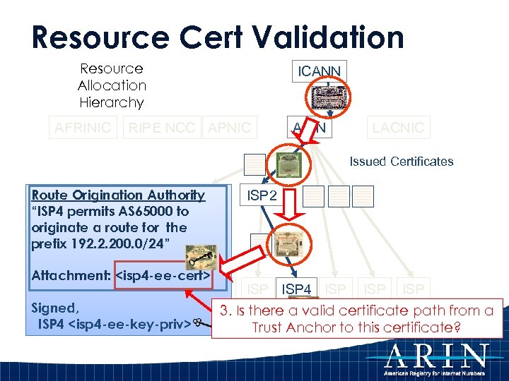 Resource Cert Validation Resource Allocation Hierarchy AFRINIC ICANN RIPE NCC APNIC ARIN LACNIC Issued