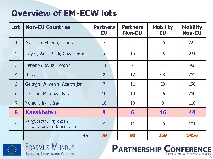 Overview of EM-ECW lots Lot Non-EU Countries Partners EU Partners Non-EU Mobility Non-EU 1