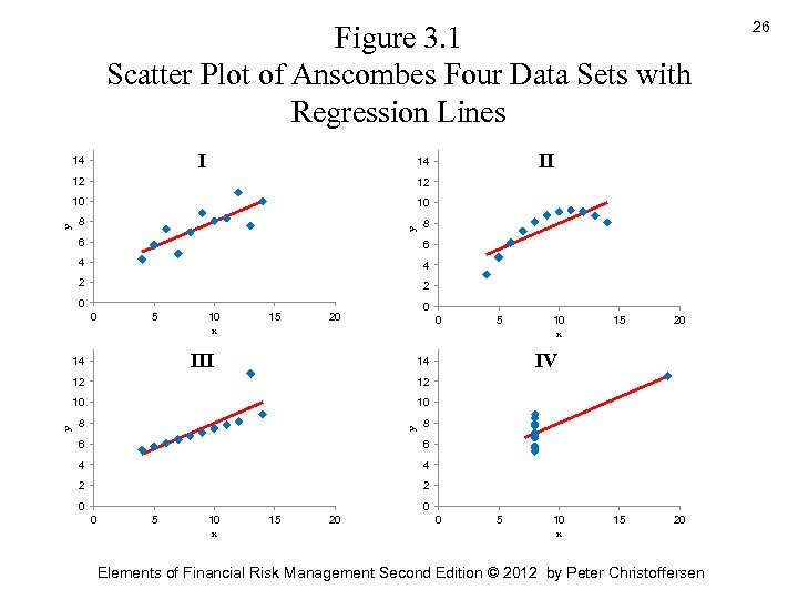 Figure 3. 1 Scatter Plot of Anscombes Four Data Sets with Regression Lines I