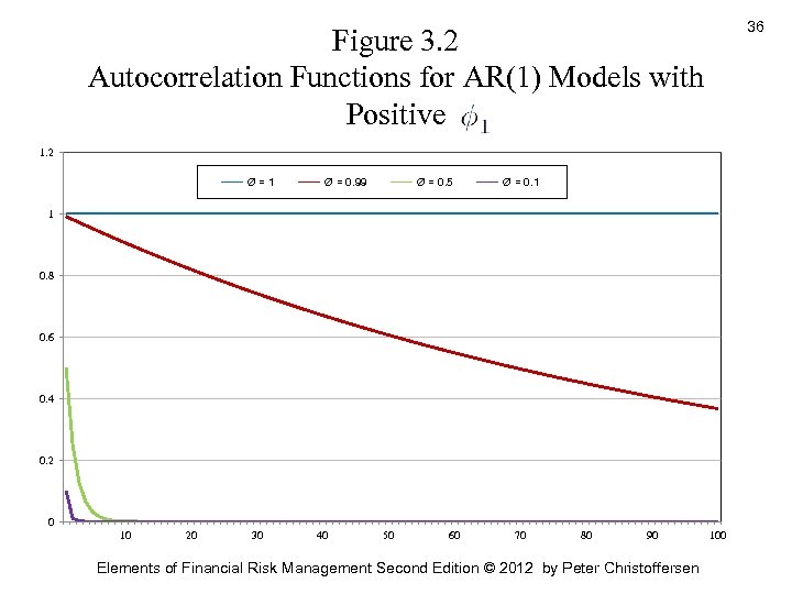36 Figure 3. 2 Autocorrelation Functions for AR(1) Models with Positive 1. 2 Ø=1