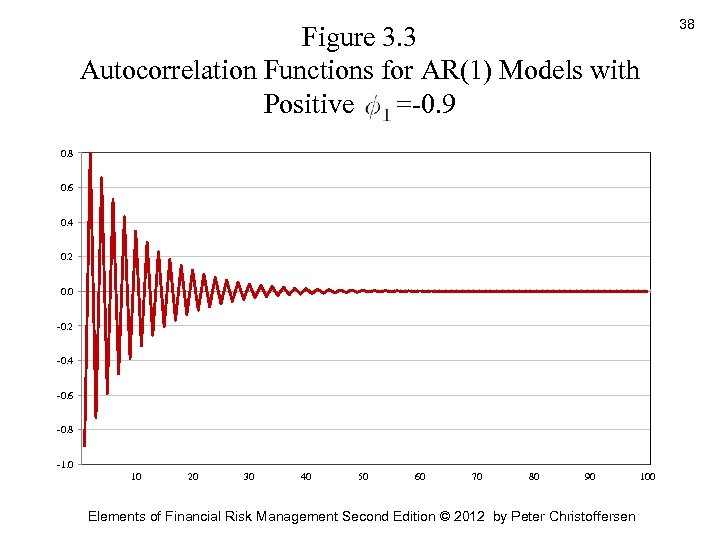 Figure 3. 3 Autocorrelation Functions for AR(1) Models with Positive =-0. 9 0. 8