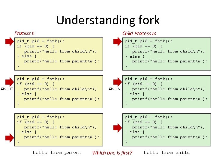 Understanding fork Process n Child Process m pid_t pid = fork(); if (pid ==