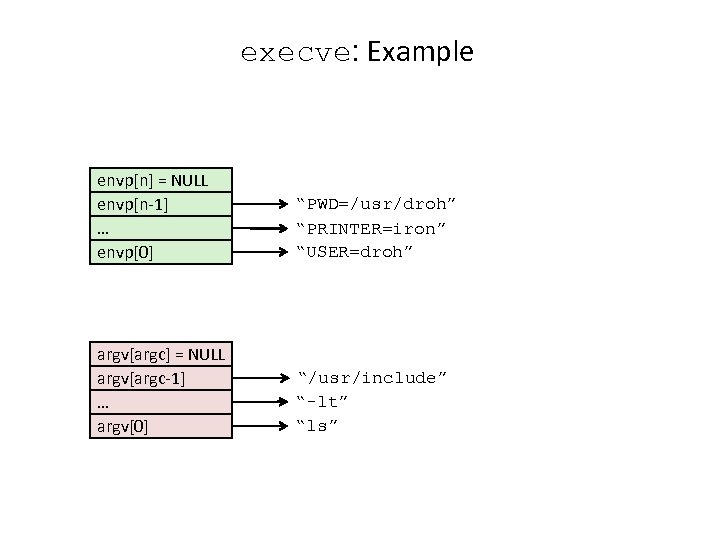 execve: Example envp[n] = NULL envp[n-1] … envp[0] “PWD=/usr/droh” “PRINTER=iron” “USER=droh” argv[argc] = NULL