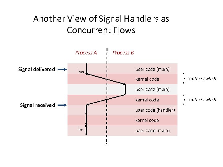 Another View of Signal Handlers as Concurrent Flows Process A Signal delivered Icurr Process