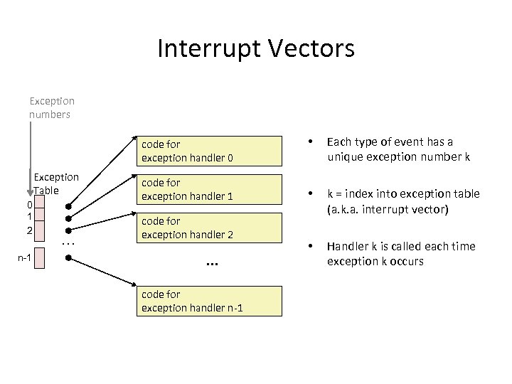 Interrupt Vectors Exception numbers code for exception handler 0 Exception Table 0 1 2