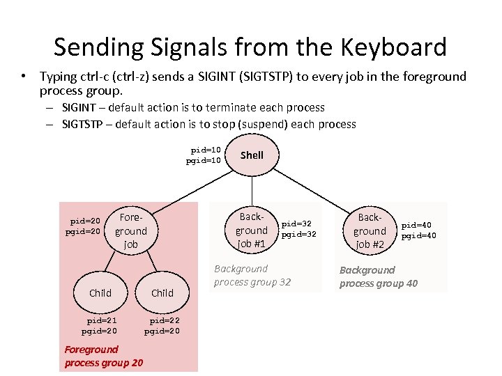 Sending Signals from the Keyboard • Typing ctrl-c (ctrl-z) sends a SIGINT (SIGTSTP) to