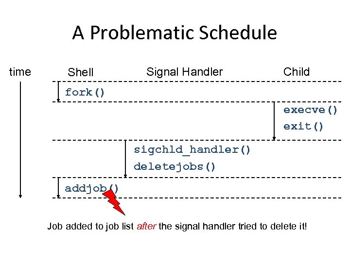 A Problematic Schedule time Shell Signal Handler Child fork() execve() exit() sigchld_handler() deletejobs() addjob()