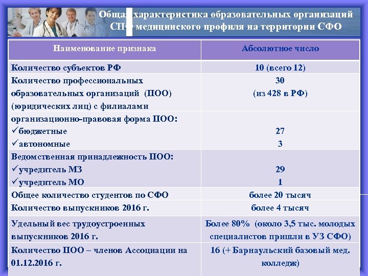 Общая характеристика образовательных организаций СПО медицинского профиля на территории СФО Наименование признака Количество субъектов