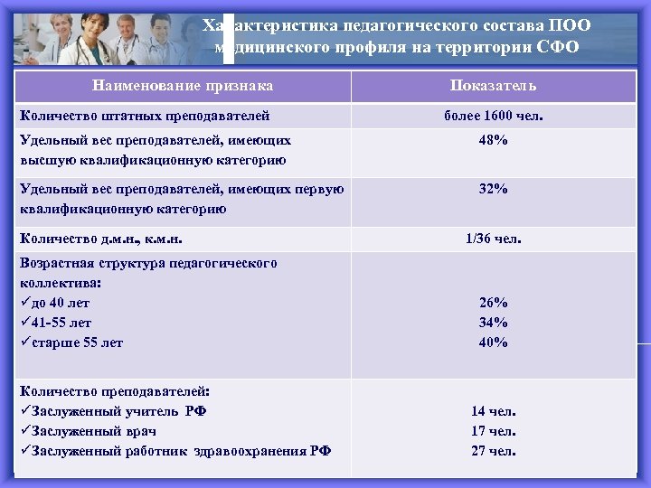 Характеристика педагогического состава ПОО медицинского профиля на территории СФО Наименование признака Количество штатных преподавателей