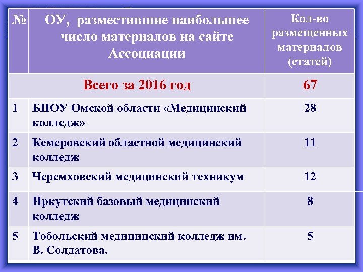 № ОУ, разместившие наибольшее число материалов на сайте Ассоциации Всего за 2016 год Кол-во