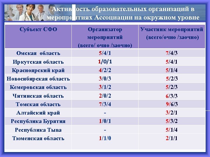 Активность образовательных организаций в мероприятиях Ассоциации на окружном уровне Субъект СФО Омская область Иркутская