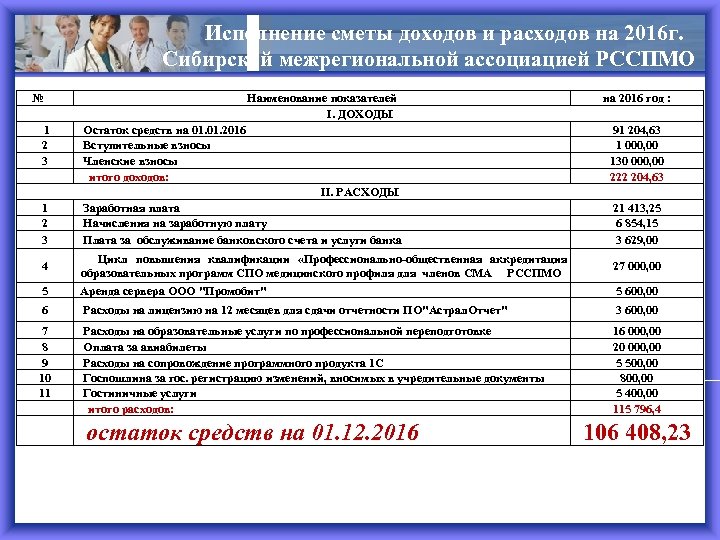 Исполнение сметы доходов и расходов на 2016 г. Сибирской межрегиональной ассоциацией РССПМО № Наименование