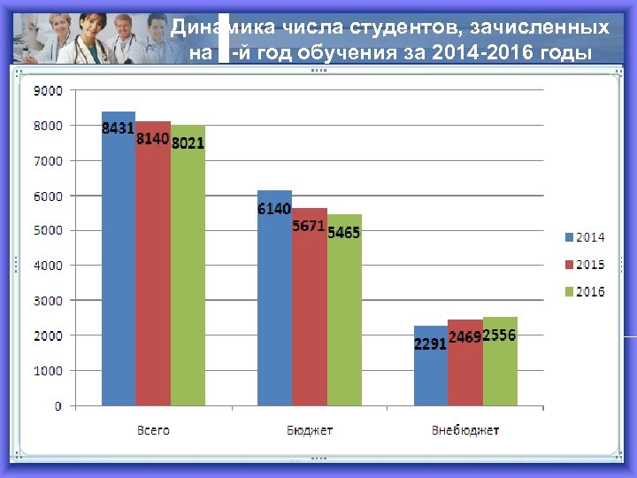 Динамика числа студентов, зачисленных на 1 -й год обучения за 2014 -2016 годы 