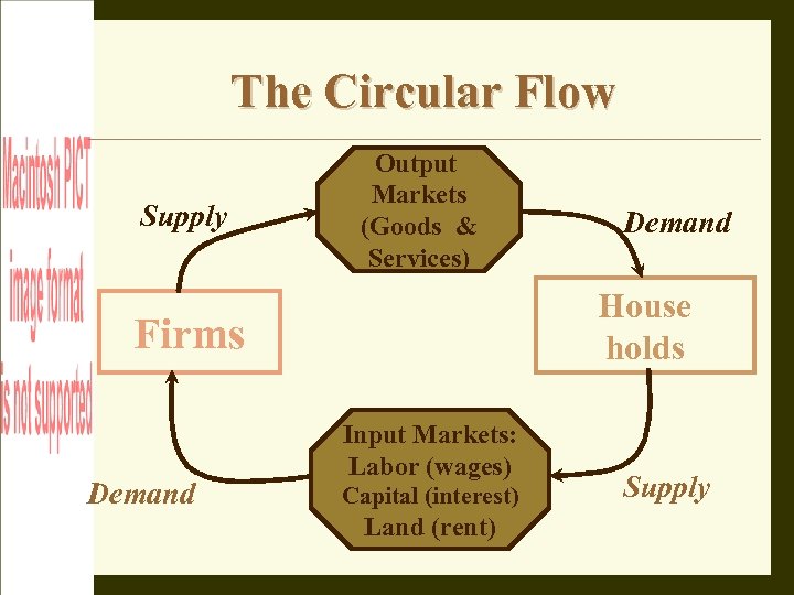 The Circular Flow Supply Output Markets (Goods & Services) House holds Firms Demand Input