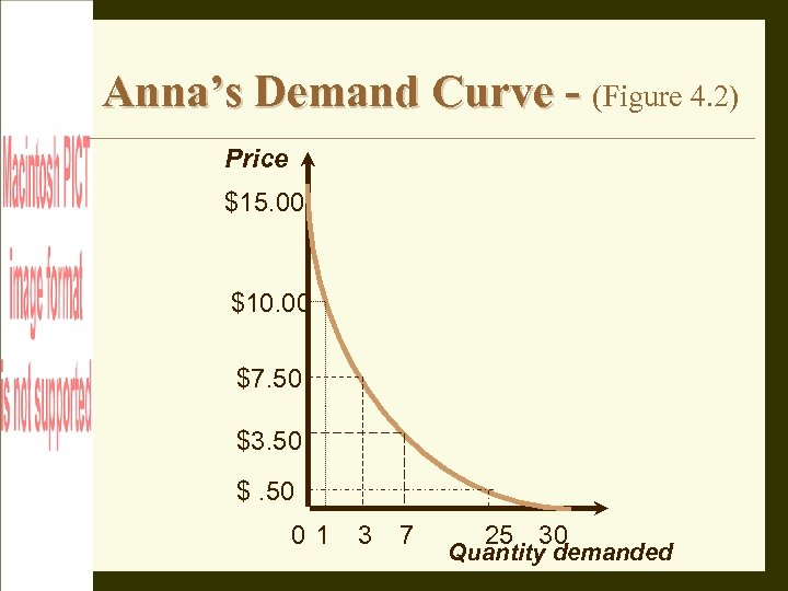 Anna’s Demand Curve - (Figure 4. 2) Price $15. 00 $10. 00 $7. 50
