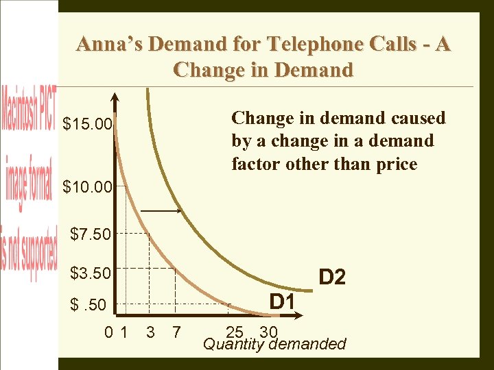 Anna’s Demand for Telephone Calls - A Change in Demand Change in demand caused