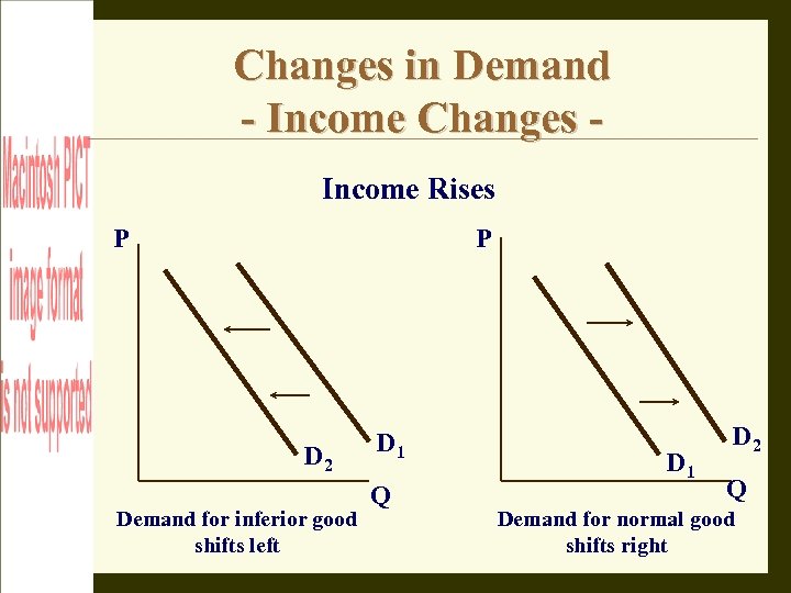 Changes in Demand - Income Changes Income Rises P P D 2 Demand for