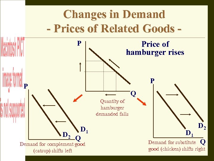 Changes in Demand - Prices of Related Goods P Price of hamburger rises P