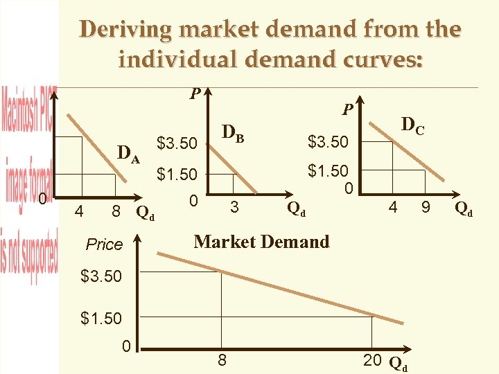 Deriving market demand from the individual demand curves: P DA 0 4 8 Qd