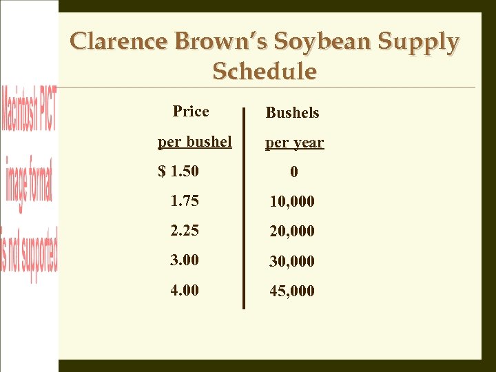 Clarence Brown’s Soybean Supply Schedule Price Bushels per bushel per year $ 1. 50