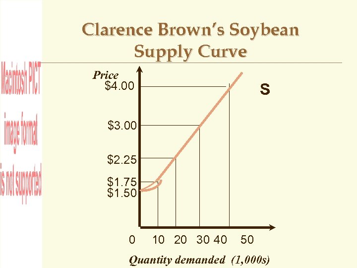 Clarence Brown’s Soybean Supply Curve Price $4. 00 S $3. 00 $2. 25 $1.