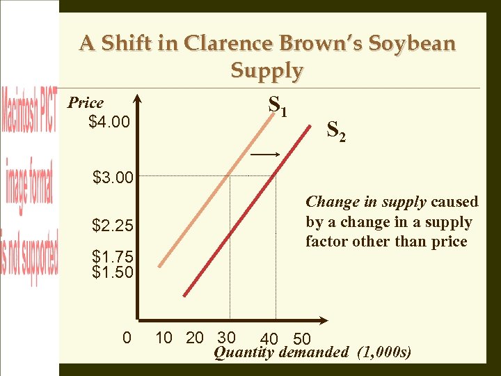 A Shift in Clarence Brown’s Soybean Supply Price $4. 00 S 1 S 2