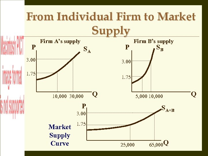 From Individual Firm to Market Supply P Firm A’s supply P SA 3. 00
