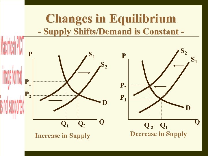 Changes in Equilibrium - Supply Shifts/Demand is Constant P S 1 P S 2