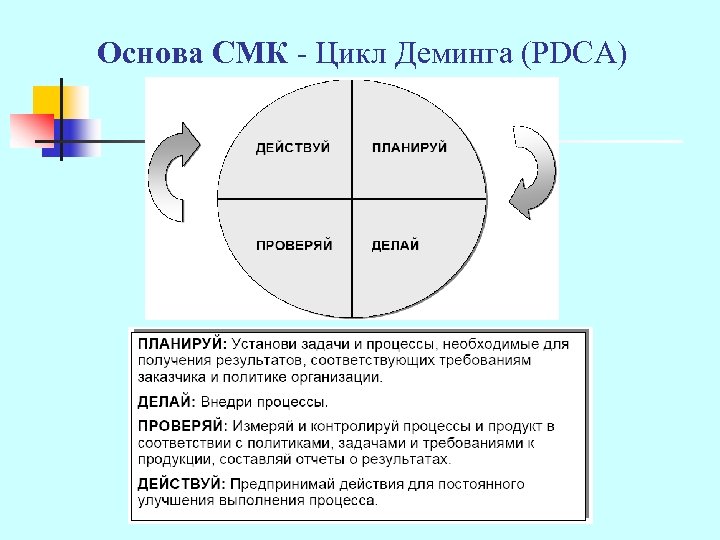 Основа СМК - Цикл Деминга (PDCA) 