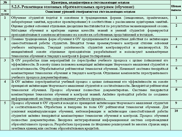 № Критерии, подкритерии и составляющие модели 5. 2. 5. Реализация основных образовательных программ (обучение)