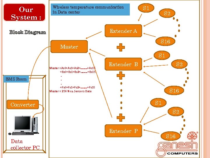 Our System : Wireless temperature communication in Data center S 1 S 2 Extender