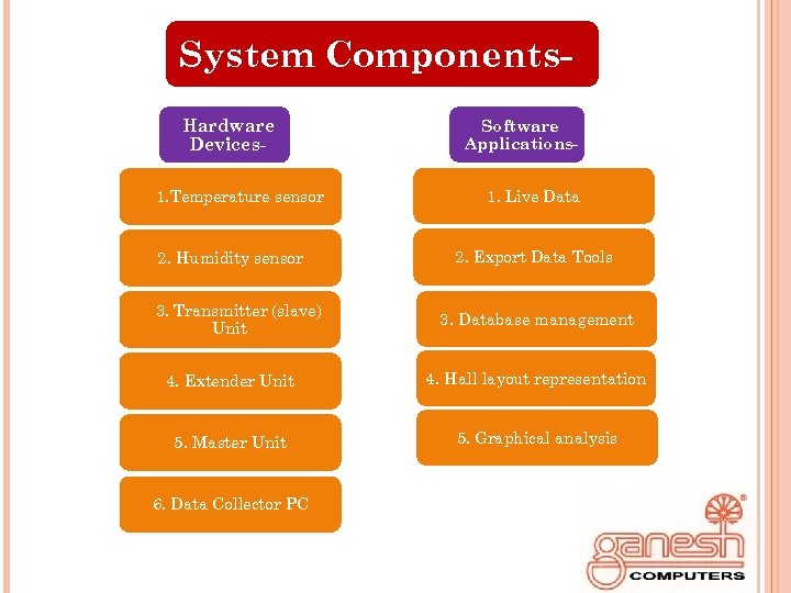 System Components. Hardware Devices 1. Temperature sensor 2. Humidity sensor 3. Transmitter (slave) Unit